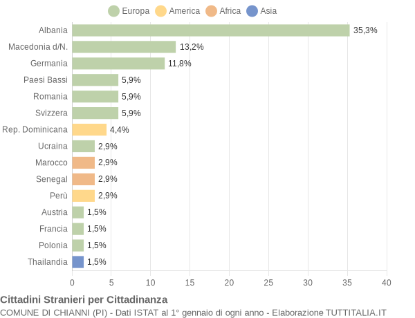 Grafico cittadinanza stranieri - Chianni 2007