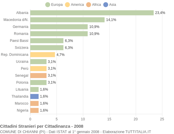 Grafico cittadinanza stranieri - Chianni 2008