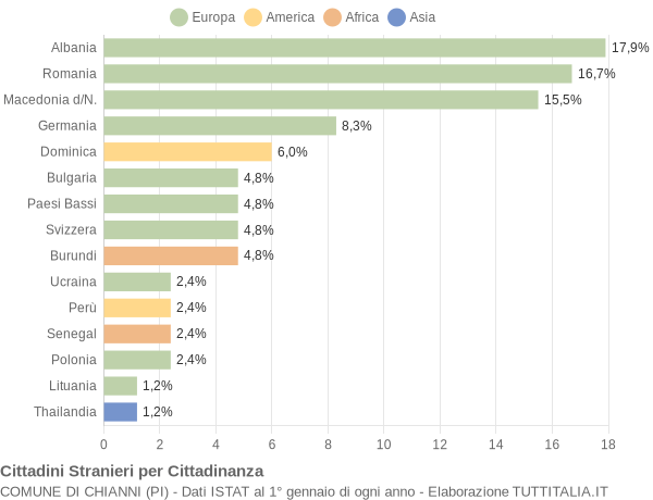 Grafico cittadinanza stranieri - Chianni 2009