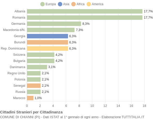 Grafico cittadinanza stranieri - Chianni 2011