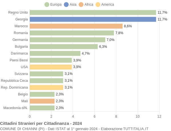 Grafico cittadinanza stranieri - Chianni 2024