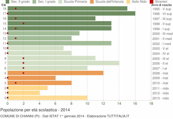 Grafico Popolazione in età scolastica - Chianni 2014