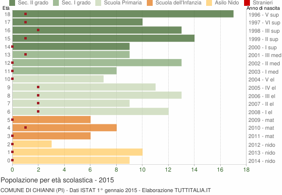 Grafico Popolazione in età scolastica - Chianni 2015