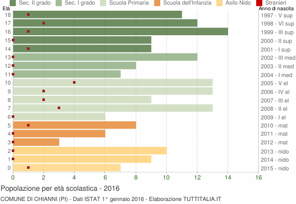 Grafico Popolazione in età scolastica - Chianni 2016