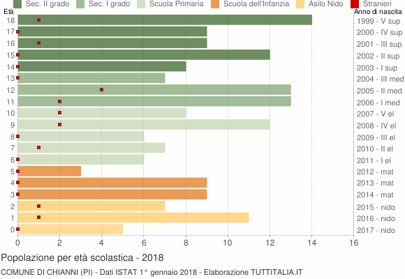 Grafico Popolazione in età scolastica - Chianni 2018