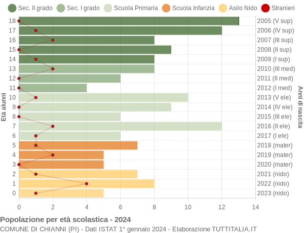 Grafico Popolazione in età scolastica - Chianni 2024