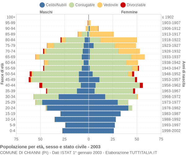 Grafico Popolazione per età, sesso e stato civile Comune di Chianni (PI)