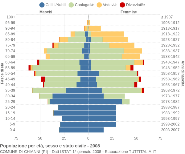 Grafico Popolazione per età, sesso e stato civile Comune di Chianni (PI)