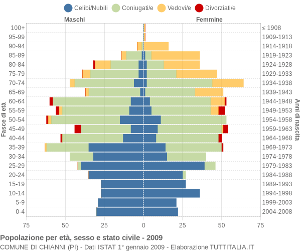 Grafico Popolazione per età, sesso e stato civile Comune di Chianni (PI)