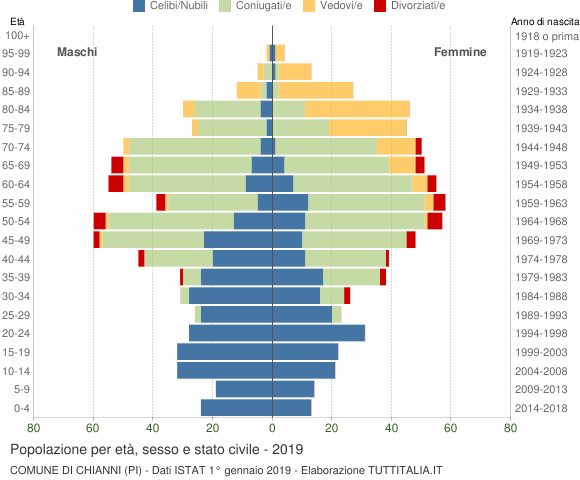 Grafico Popolazione per età, sesso e stato civile Comune di Chianni (PI)