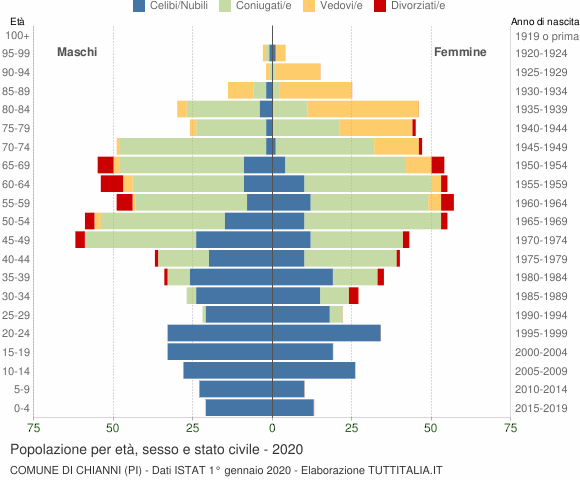 Grafico Popolazione per età, sesso e stato civile Comune di Chianni (PI)