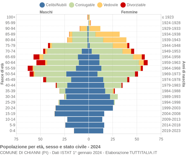 Grafico Popolazione per età, sesso e stato civile Comune di Chianni (PI)