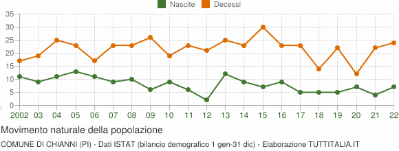 Grafico movimento naturale della popolazione Comune di Chianni (PI)