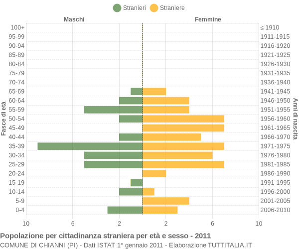 Grafico cittadini stranieri - Chianni 2011