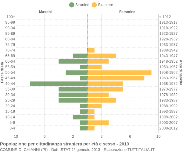 Grafico cittadini stranieri - Chianni 2013