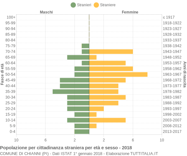 Grafico cittadini stranieri - Chianni 2018