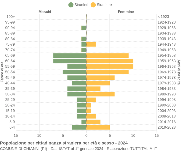 Grafico cittadini stranieri - Chianni 2024