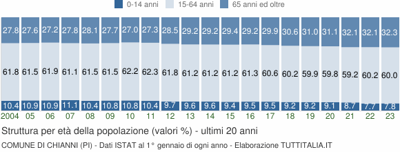 Grafico struttura della popolazione Comune di Chianni (PI)