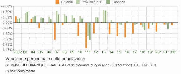 Variazione percentuale della popolazione Comune di Chianni (PI)