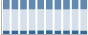 Grafico struttura della popolazione Comune di Chianni (PI)