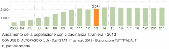 Grafico andamento popolazione stranieri Comune di Altopascio (LU)