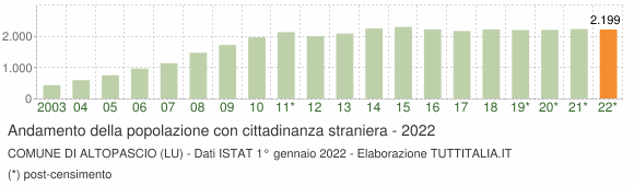 Grafico andamento popolazione stranieri Comune di Altopascio (LU)