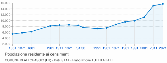 Grafico andamento storico popolazione Comune di Altopascio (LU)