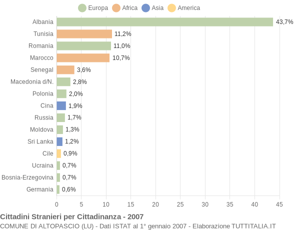 Grafico cittadinanza stranieri - Altopascio 2007
