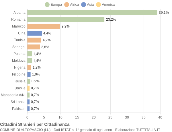 Grafico cittadinanza stranieri - Altopascio 2017