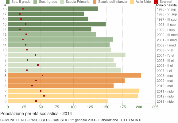 Grafico Popolazione in età scolastica - Altopascio 2014