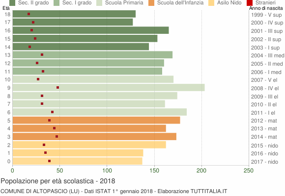 Grafico Popolazione in età scolastica - Altopascio 2018