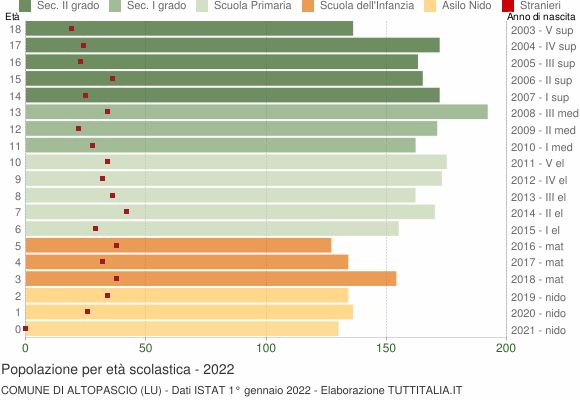 Grafico Popolazione in età scolastica - Altopascio 2022