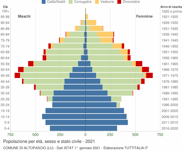 Grafico Popolazione per età, sesso e stato civile Comune di Altopascio (LU)