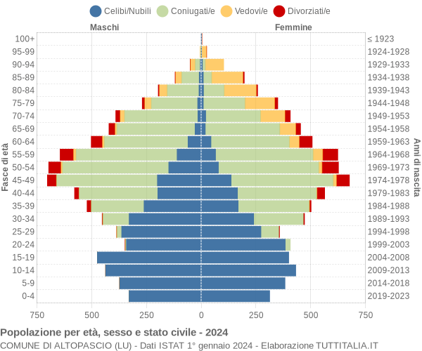 Grafico Popolazione per età, sesso e stato civile Comune di Altopascio (LU)