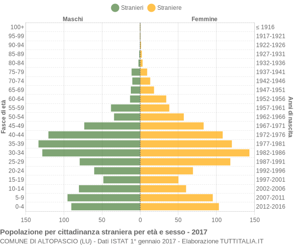 Grafico cittadini stranieri - Altopascio 2017