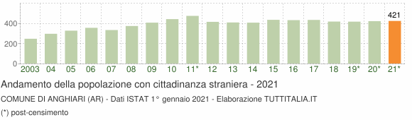 Grafico andamento popolazione stranieri Comune di Anghiari (AR)