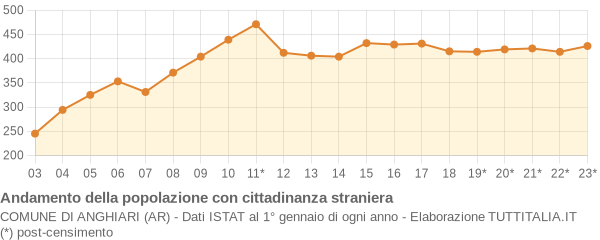 Andamento popolazione stranieri Comune di Anghiari (AR)