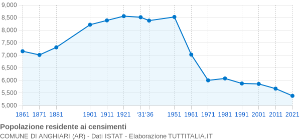 Grafico andamento storico popolazione Comune di Anghiari (AR)