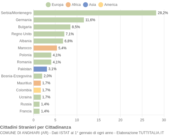 Grafico cittadinanza stranieri - Anghiari 2004
