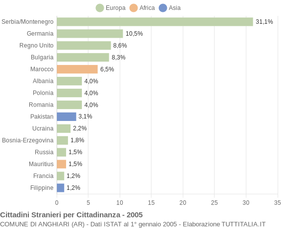 Grafico cittadinanza stranieri - Anghiari 2005
