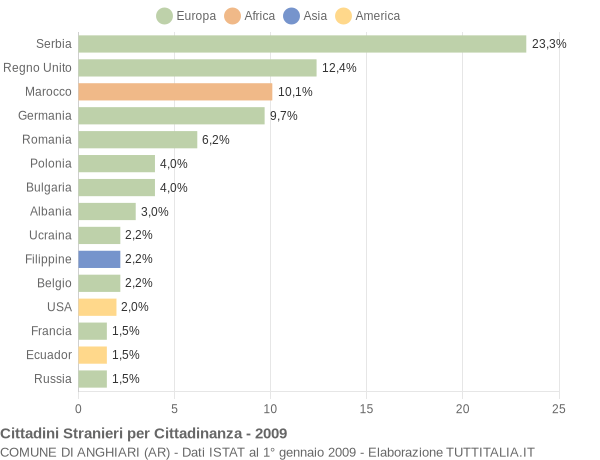 Grafico cittadinanza stranieri - Anghiari 2009
