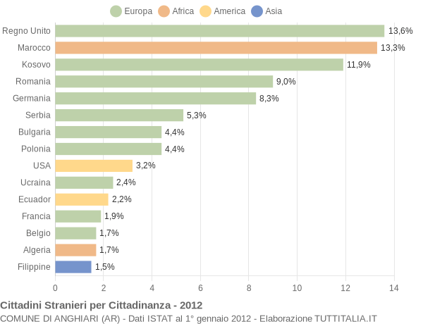 Grafico cittadinanza stranieri - Anghiari 2012