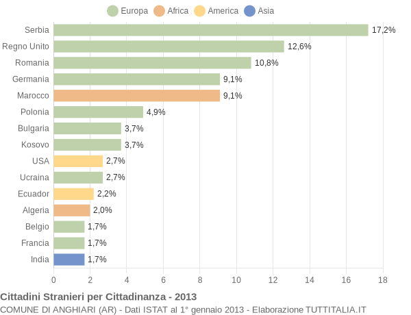 Grafico cittadinanza stranieri - Anghiari 2013