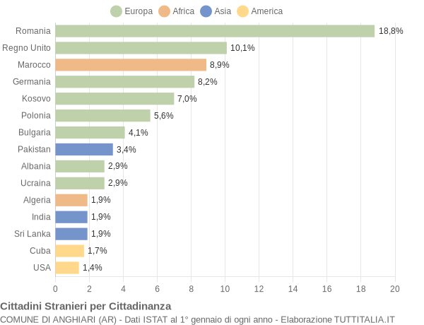 Grafico cittadinanza stranieri - Anghiari 2019