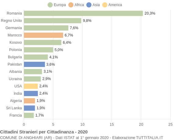 Grafico cittadinanza stranieri - Anghiari 2020