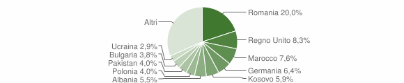 Grafico cittadinanza stranieri - Anghiari 2021