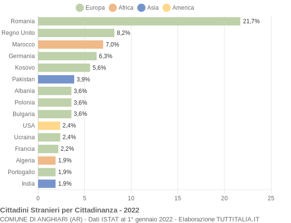 Grafico cittadinanza stranieri - Anghiari 2022