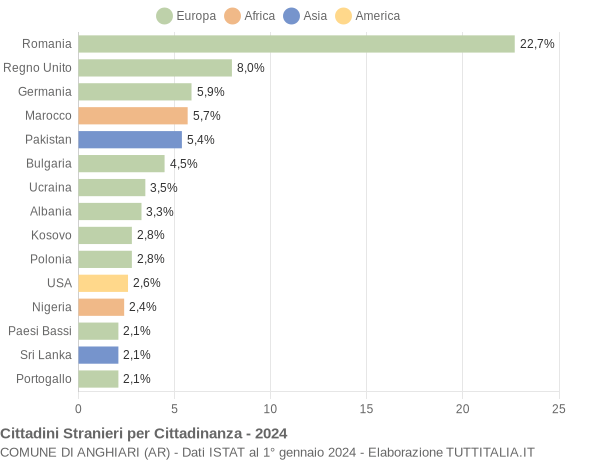 Grafico cittadinanza stranieri - Anghiari 2024