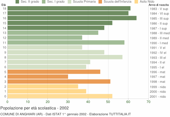 Grafico Popolazione in età scolastica - Anghiari 2002