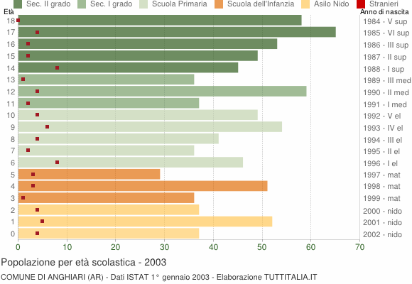 Grafico Popolazione in età scolastica - Anghiari 2003